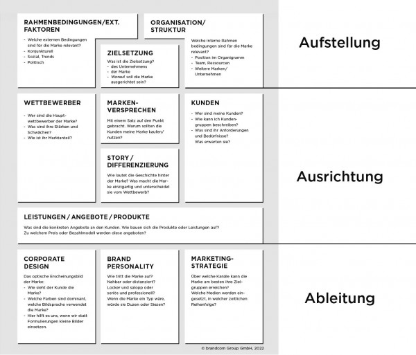 brandcanvas unterteilt