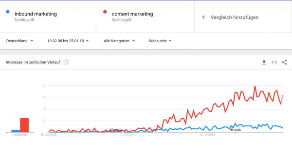 analyse inbound marketing und content marketing im vergleich