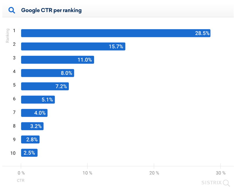 CTR Ranking CTR Ranking