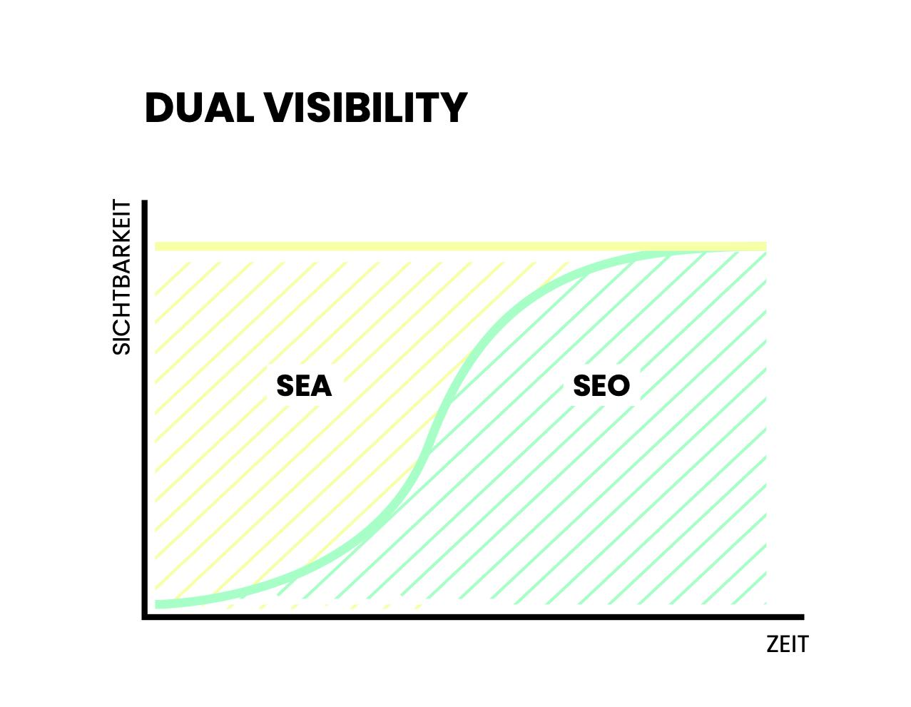 bc SEO Agentur Grafiken Dual Visibility